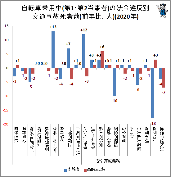 ↑ 自転車乗用中(第1・第2当事者)の法令違反別交通事故死者数(前年比、人)(2020年)