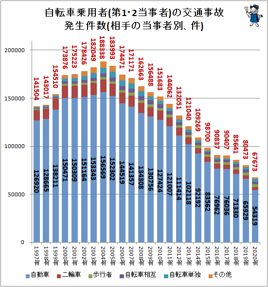 ↑ 自転車乗用者(第1・2当事者)の交通事故発生件数(相手の当事者別、件)