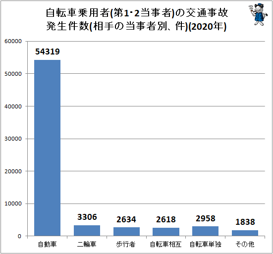 ↑ 自転車乗用者(第1・2当事者)の交通事故発生件数(相手の当事者別、件)(2020年)