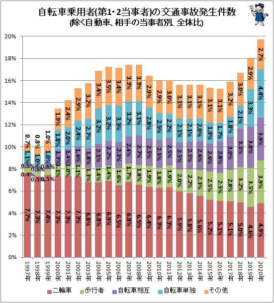 ↑ 自転車乗用者(第1・2当事者)の交通事故発生件数(除く自動車、相手の当事者別、全体比)