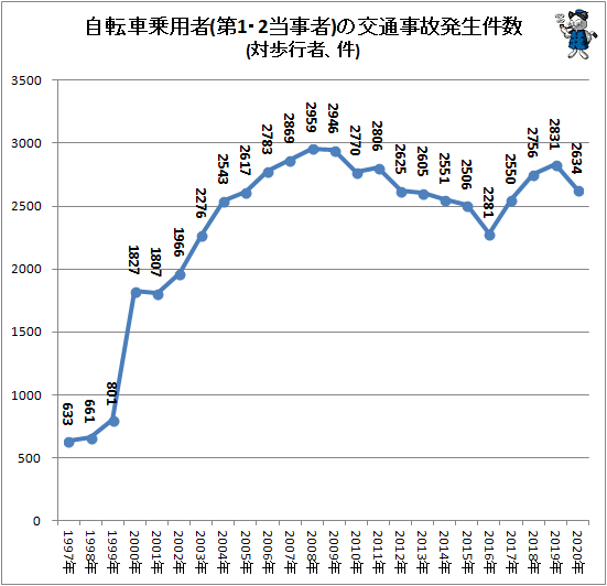 ↑ 自転車乗用者(第1・2当事者)の交通事故発生件数(対歩行者、件)