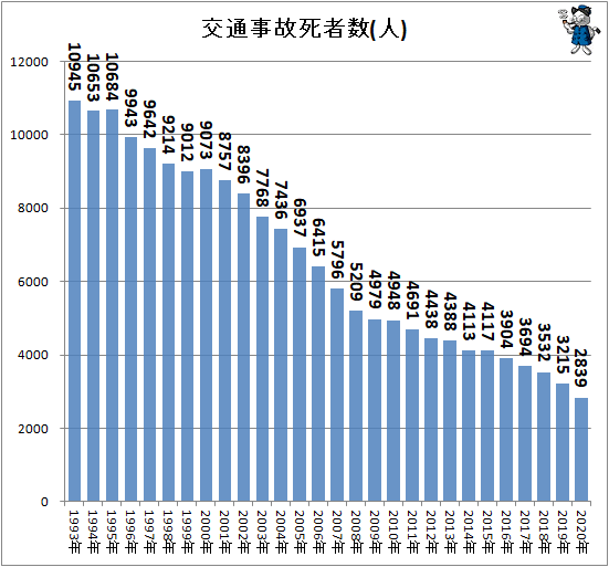 ↑ 交通事故死者数(人)