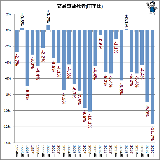↑ 交通事故死者(前年比)