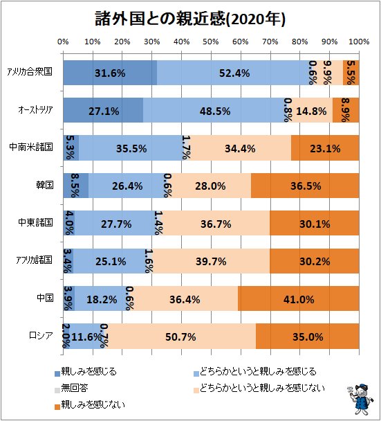↑ 諸外国との親近感(2020年)