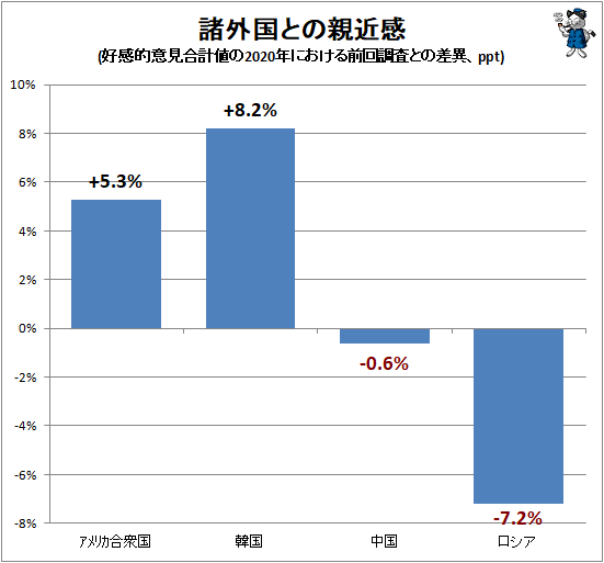 ↑ 諸外国との親近感(好感的意見合計値の2020年における前回調査との差異、ppt)