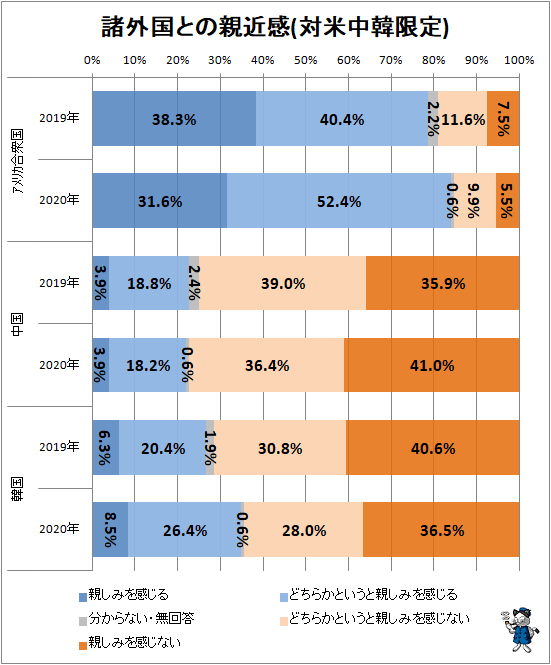 ↑ 諸外国との親近感(対米中韓限定)