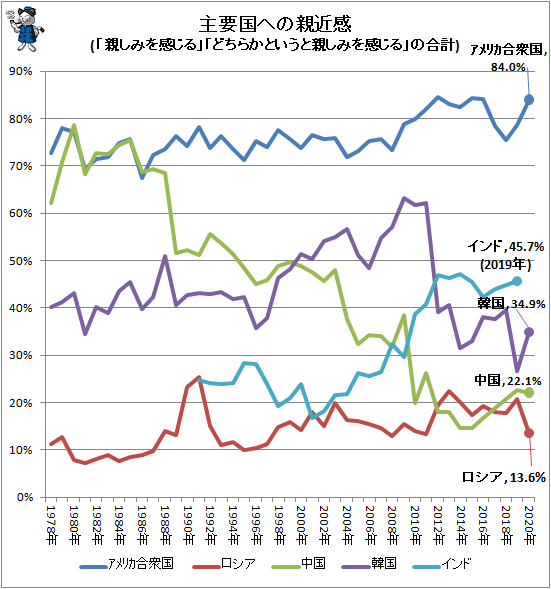 ↑ 主要国への親近感(「親しみを感じる」「どちらかというと親しみを感じる」の合計)