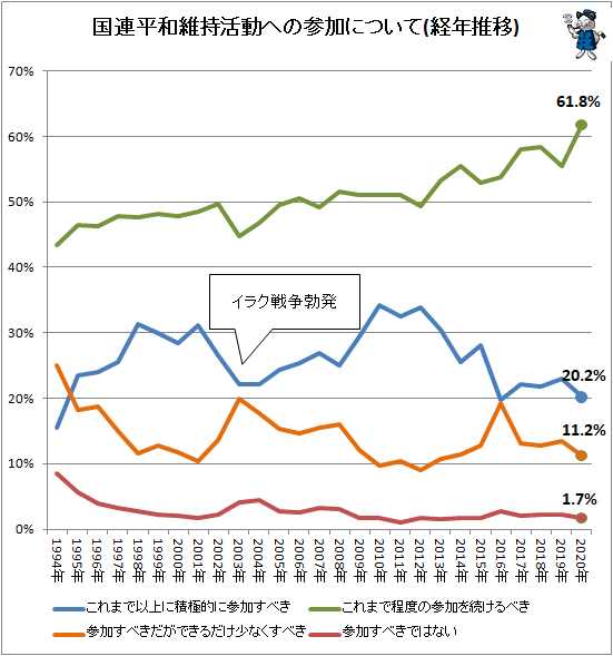 ↑ 国連平和維持活動への参加について(経年推移)