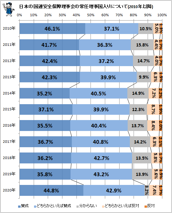 ↑ 日本の国連安全保障理事会の常任理事国入りについて(2010年以降)