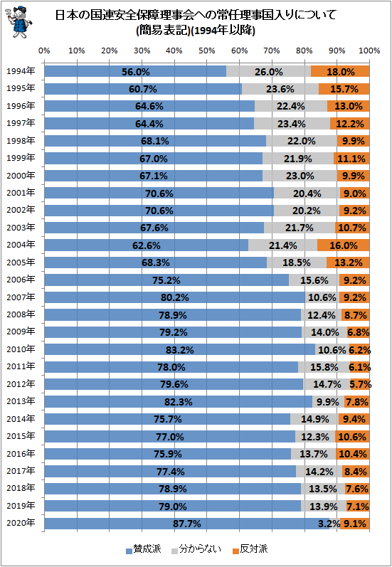 ↑ 日本の国連安全保障理事会への常任理事国入りについて(簡易表記)(1994年以降)