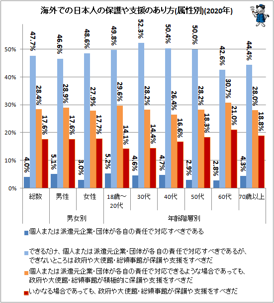 ↑ 海外での日本人の保護や支援のあり方(属性別)(2020年)