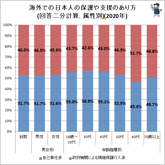 ↑ 海外での日本人の保護や支援のあり方(回答二分計算、属性別)(2020年)