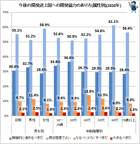 ↑ 今後の開発途上国への開発協力のあり方(属性別)(2020年)