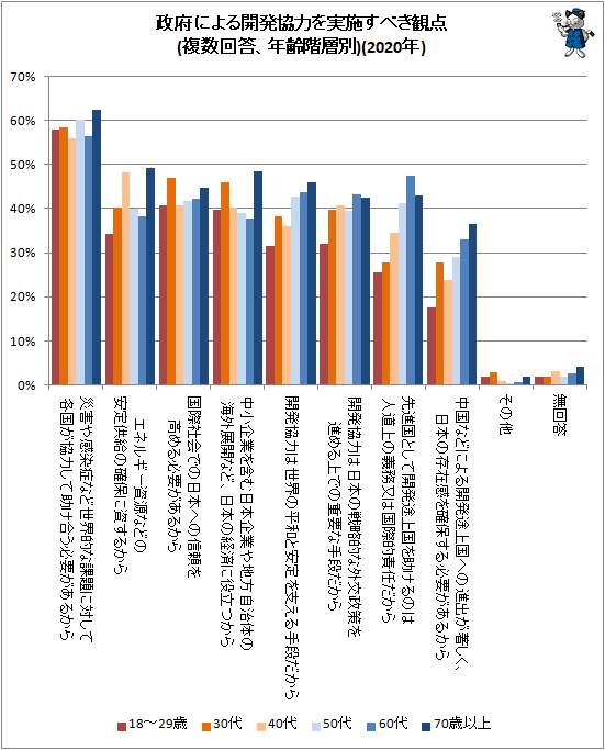↑ 政府による開発協力を実施すべき観点(複数回答、年齢階層別)(2020年)
