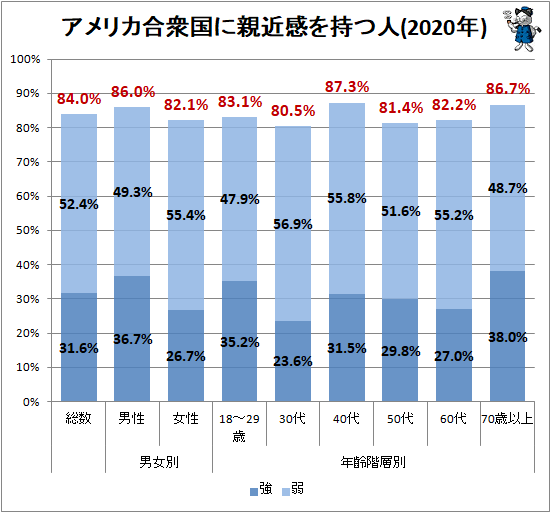 ↑ アメリカ合衆国に親近感を持つ人(2020年)