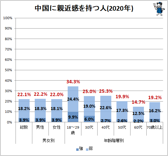 ↑ 中国に親近感を持つ人(2020年)
