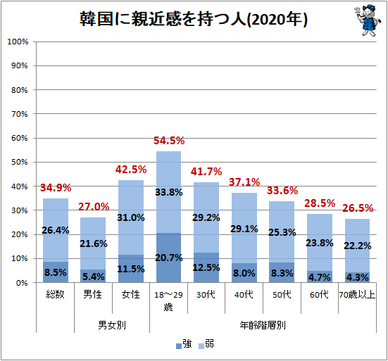 ↑ 韓国に親近感を持つ人(2020年)