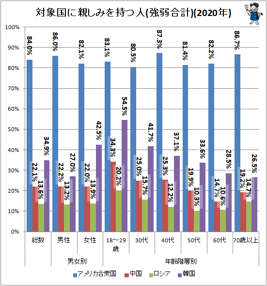↑ 対象国に親しみを持つ人(強弱合計)(2020年)