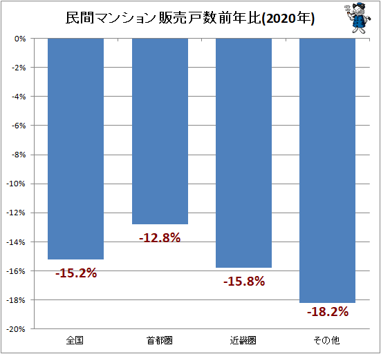 ↑ 民間マンション販売戸数前年比(2020年)