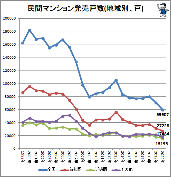 ↑ 民間マンション発売戸数(地域別、戸)