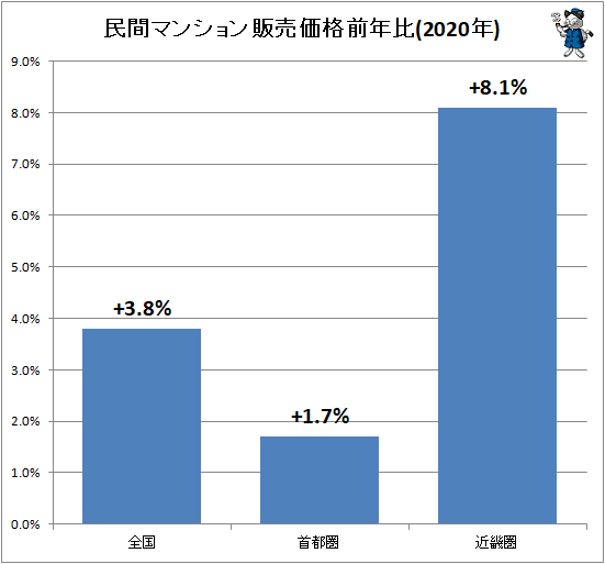 ↑ 民間マンション販売価格前年比(2020年)