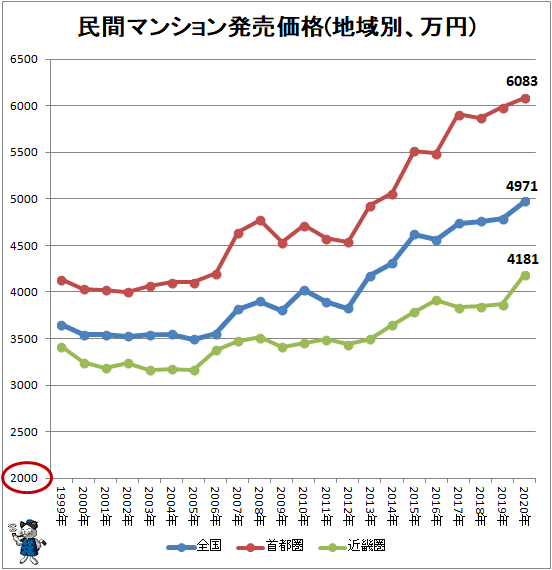 ↑ 民間マンション発売価格(地域別、万円)