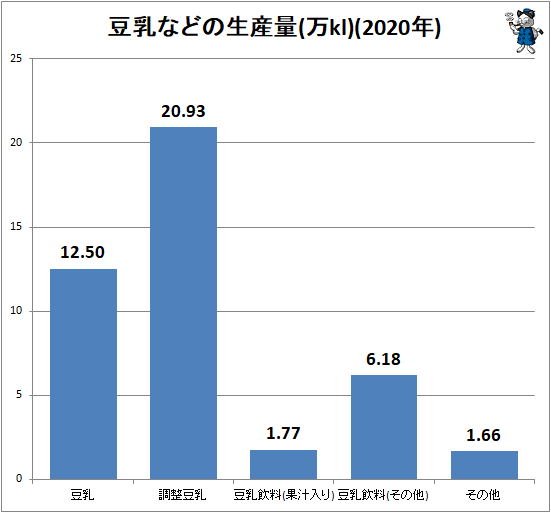 ↑ 豆乳などの生産量(万kl)(2020年)