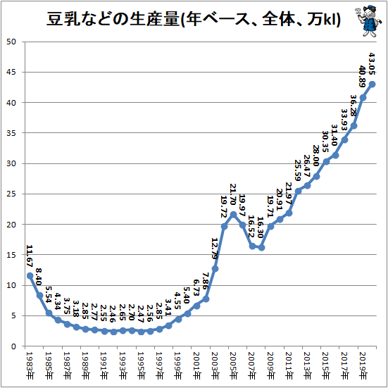 ↑ 豆乳などの生産量(年ベース、全体、万kl)