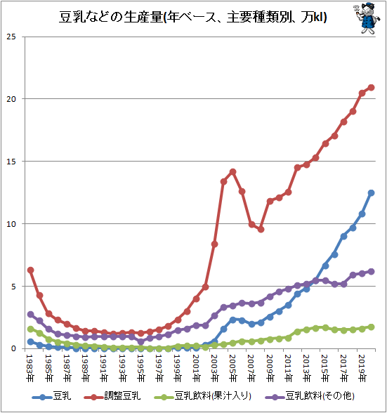 ↑ 豆乳などの生産量(年ベース、主要種類別、万kl)