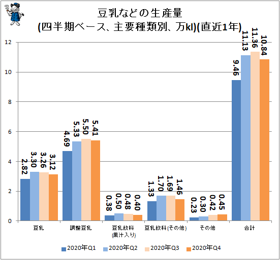 ↑ 豆乳などの生産量(四半期ベース、主要種類別、万kl)(直近1年)