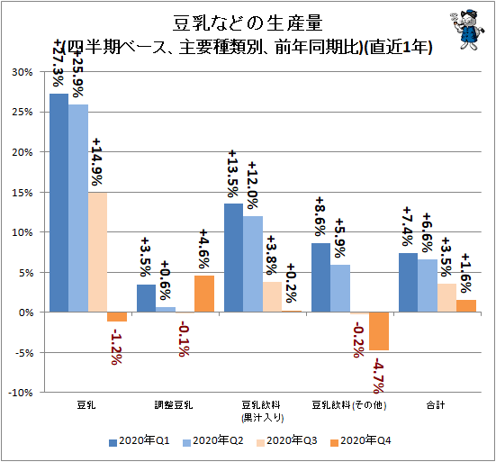 ↑ 豆乳などの生産量(四半期ベース、主要種類別、前年同期比)(直近1年)
