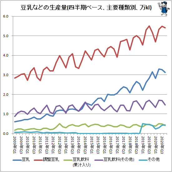 ↑ 豆乳などの生産量(四半期ベース、主要種類別、万kl)