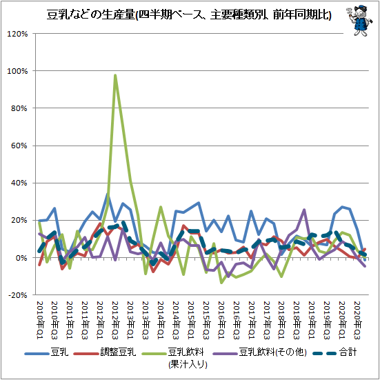 ↑ 豆乳などの生産量(四半期ベース、主要種類別、前年同期比)