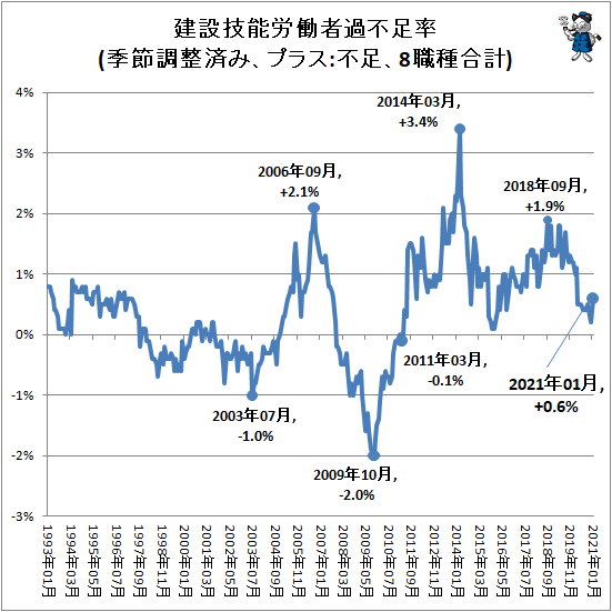 ↑ 建設技能労働者過不足率(季節調整済み、プラス:不足、8職種合計)