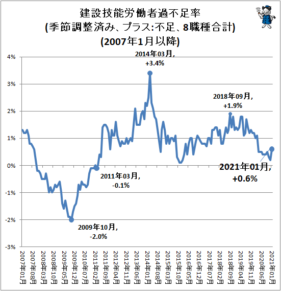 ↑ 建設技能労働者過不足率(季節調整済み、プラス:不足、8職種合計)(2007年1月以降)
