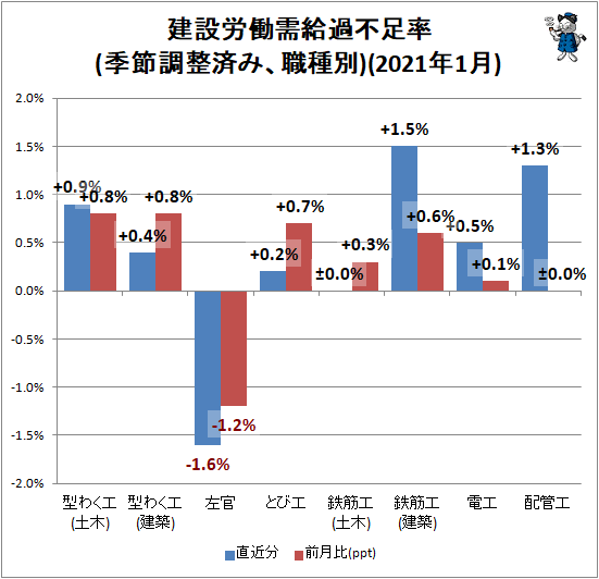 ↑ 建設労働需給過不足率(季節調整済み、職種別)(2020年12月)