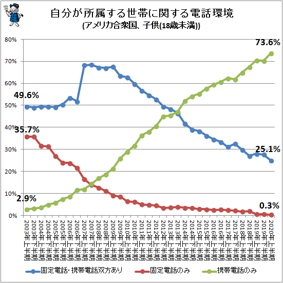 ↑ 自分が所属する世帯に関する電話環境主要選択肢回答率(アメリカ合衆国、子供(18歳未満)による回答)