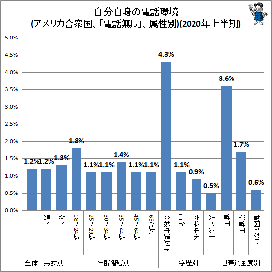 ↑ 自分自身の電話環境(アメリカ合衆国、「電話無し」、属性別)(2020年上半期)
