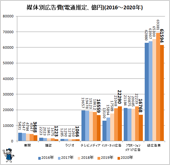 ↑ 媒体別広告費(電通推定、億円)(2016-2020年)