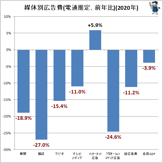 ↑ 媒体別広告費(電通推定、前年比)(2020年)