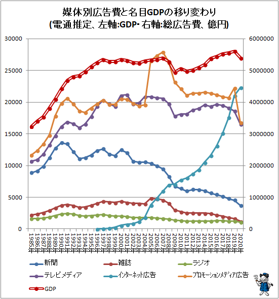 ↑ 媒体別広告費と名目GDPの移り変わり(電通推定、左軸:GDP・右軸:総広告費、億円)