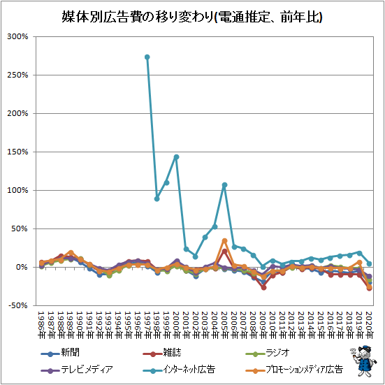 ↑ 媒体別広告費の移り変わり(電通推定、前年比)
