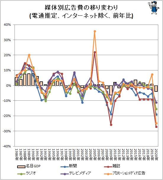 ↑ 媒体別広告費の移り変わり(電通推定、インターネット除く、前年比)