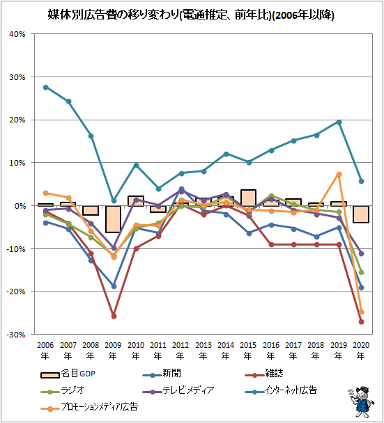 ↑ 媒体別広告費の移り変わり(電通推定、前年比)(2006年以降)