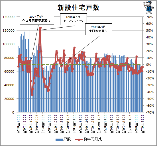↑ 新設住宅戸数