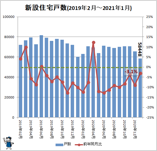 ↑ 新設住宅戸数(2019年2月-2021年1月)