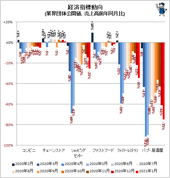 ↑ 経済指標動向(業界団体公開値、売上高前年同月比)