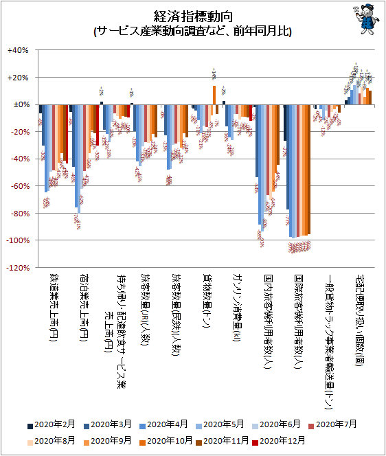 ↑ 経済指標動向(サービス産業動向調査など、前年同月比)