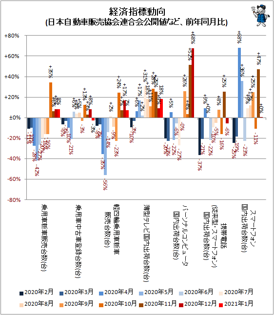 ↑ 経済指標動向(日本自動車販売協会連合会公開値など、前年同月比)