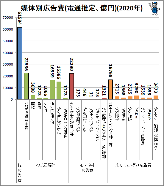 ↑ 媒体別広告費(電通推定、億円)(2020年)